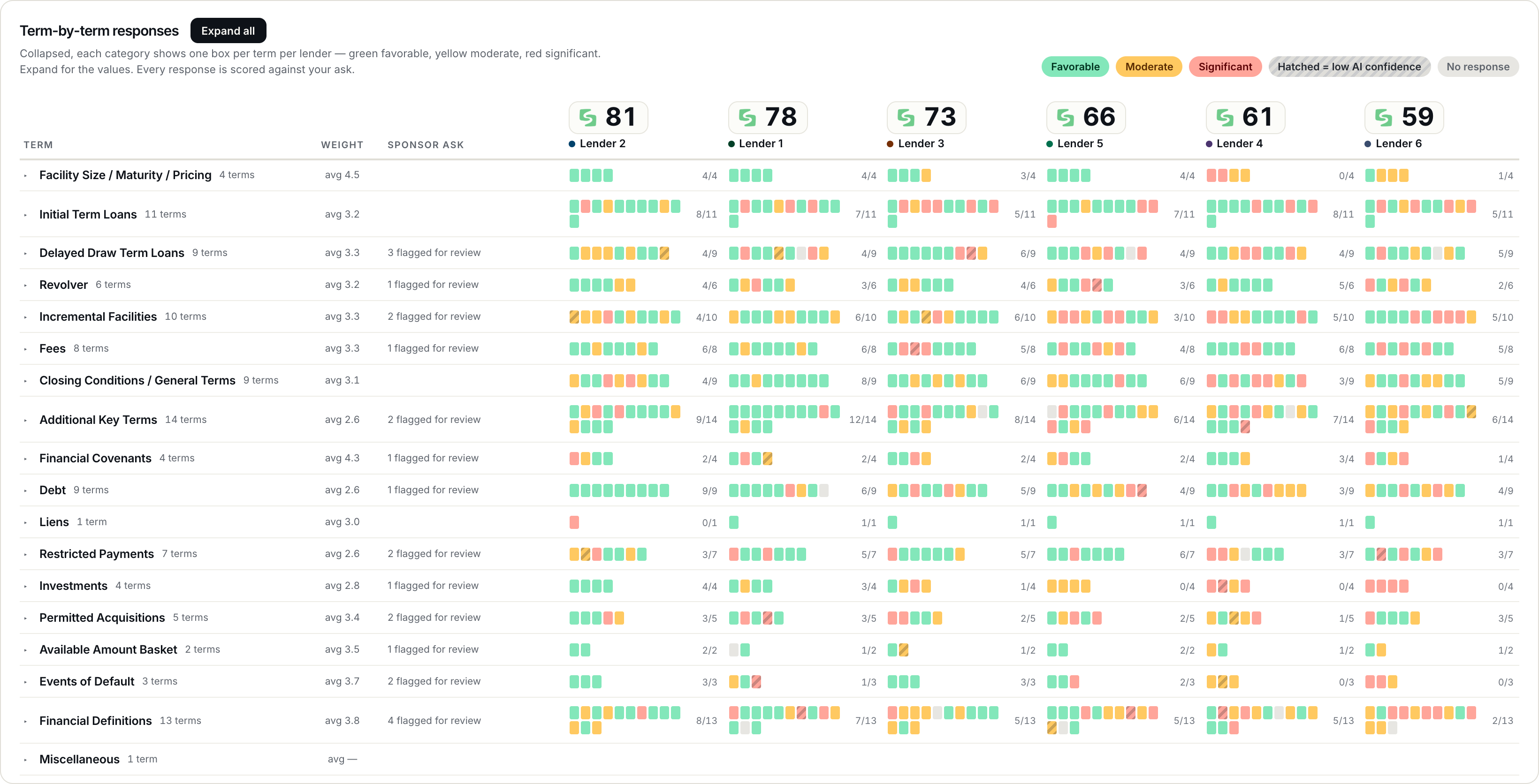 StartSmartt product overview: seven core process steps, three financing stages, and AI-enabled assessments and iterations